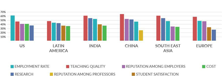Most important indicators when comparing universities