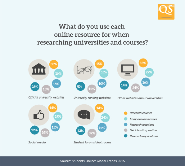 How do prospective students use different online resources?