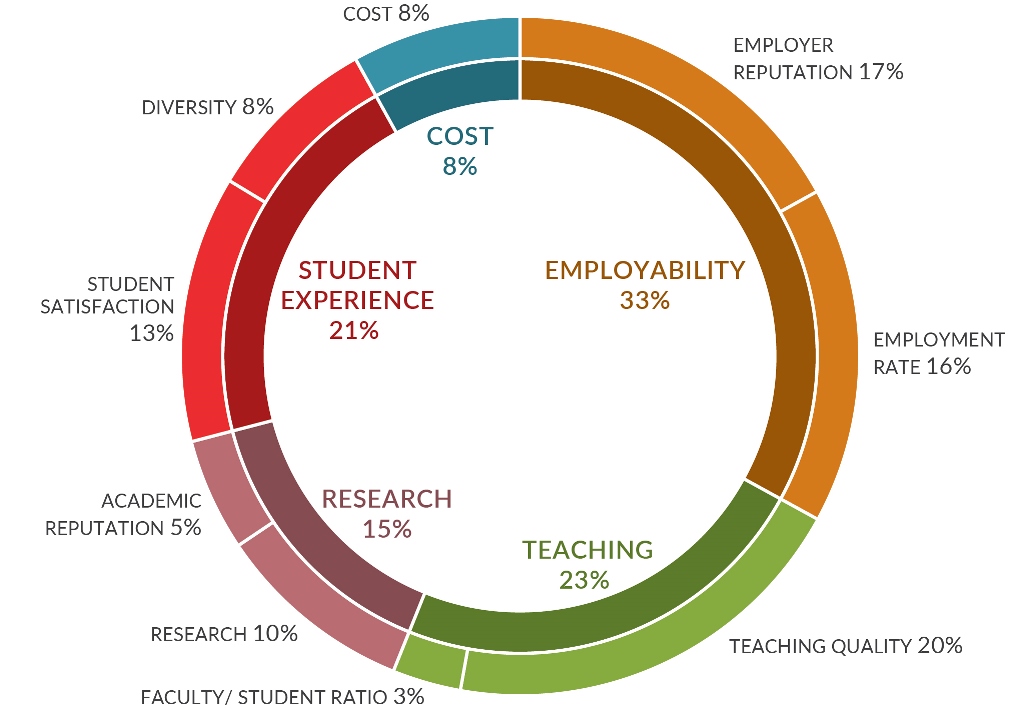 What Would a Student-Created University Ranking Look Like?