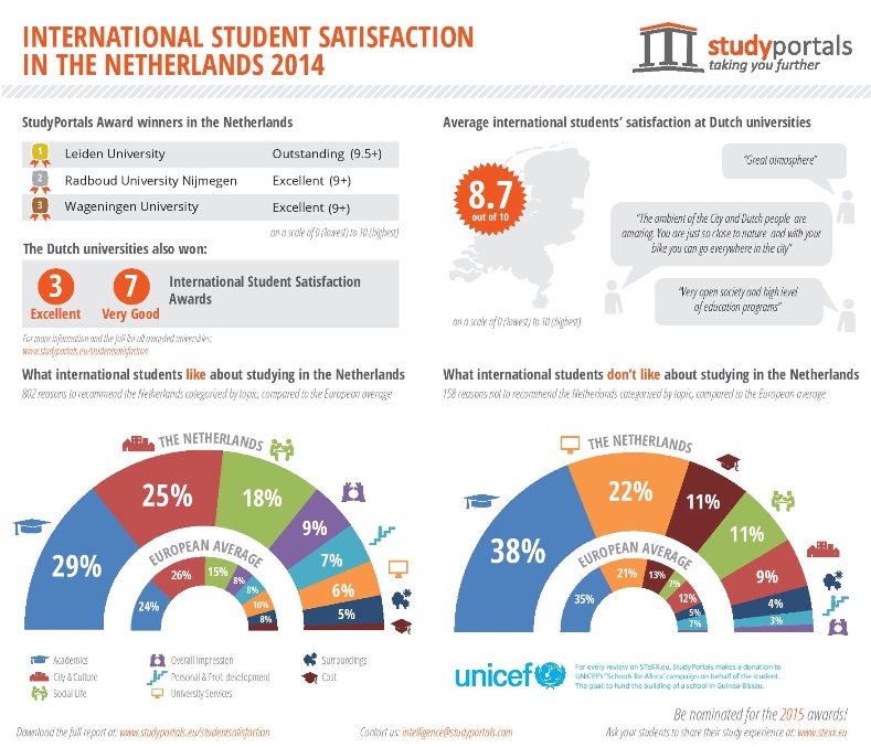 Study in the Netherlands