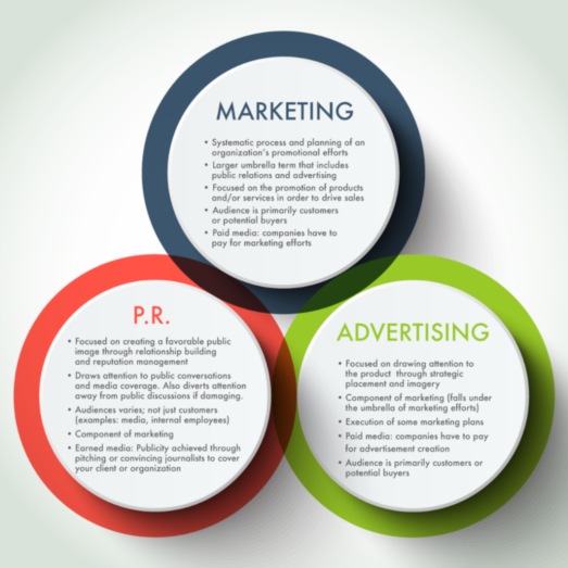 Marketing, advertising and public relations careers