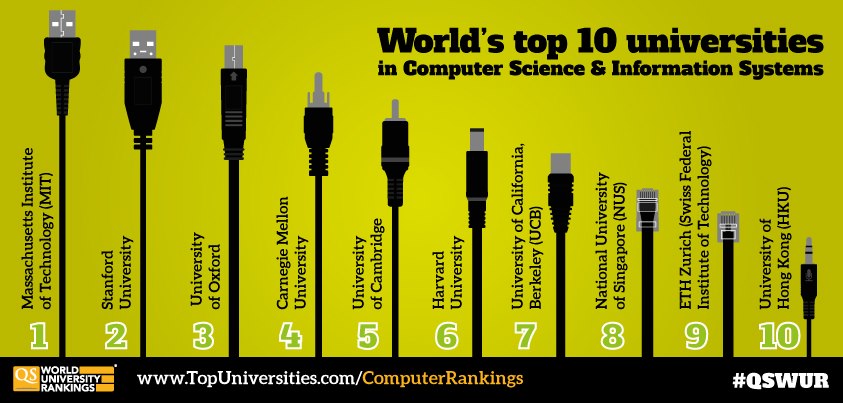klarhed Transcend sammensværgelse Top Ten Universities for Computer Science 2013 | Top Universities