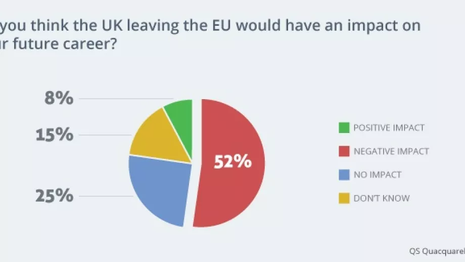 Students Believe Brexit Could Damage Career Prospects main image