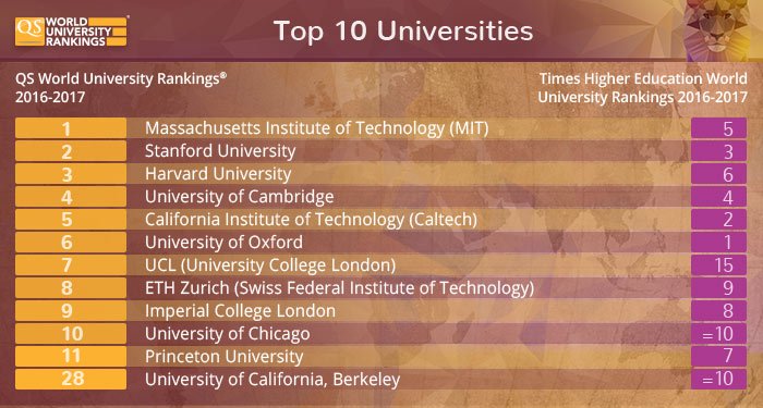 World University Rankings 2016 2017 Qs Vs Times Higher Education Top Universities