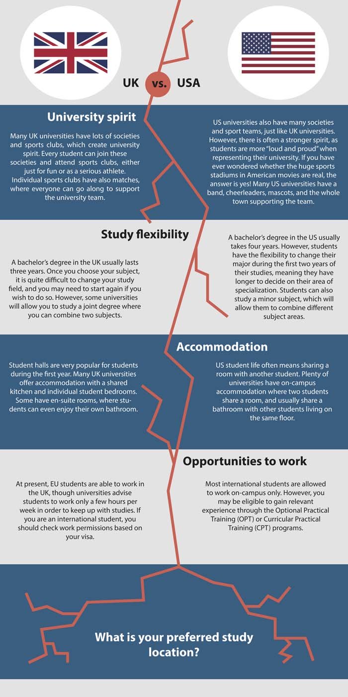 UK Vs US Student Life